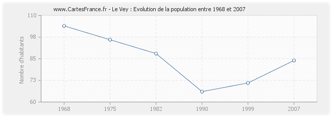 Population Le Vey